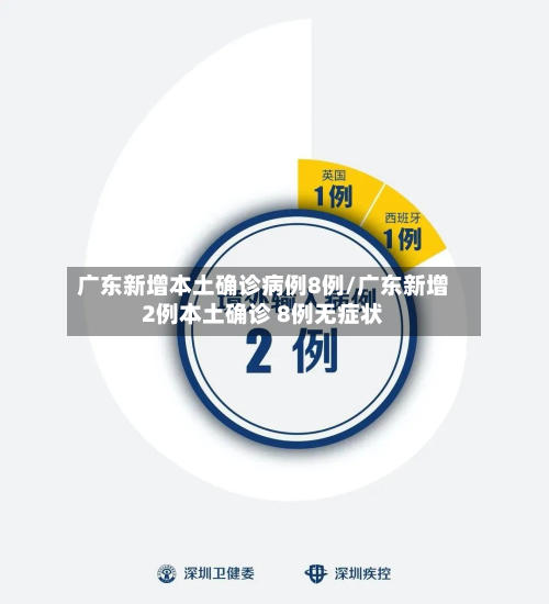广东新增本土确诊病例8例/广东新增2例本土确诊 8例无症状