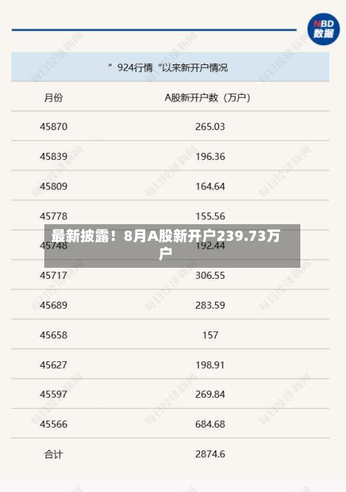 最新披露！8月A股新开户239.73万户