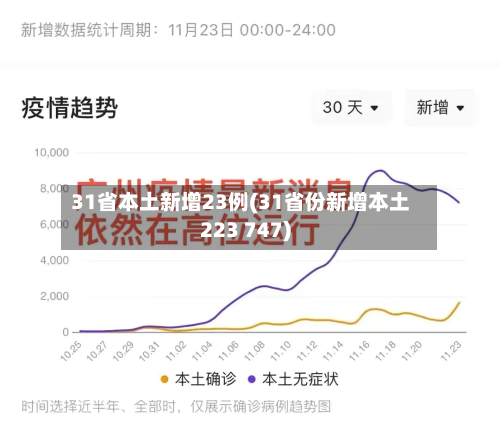 31省本土新增23例(31省份新增本土223 747)-第3张图片