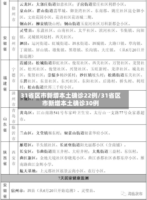 31省区市新增本土确诊22例/31省区市新增本土确诊30例