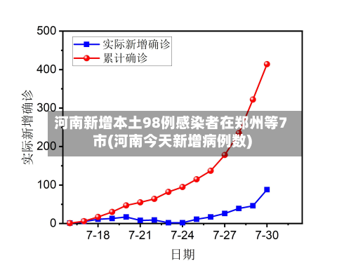 河南新增本土98例感染者在郑州等7市(河南今天新增病例数)-第2张图片