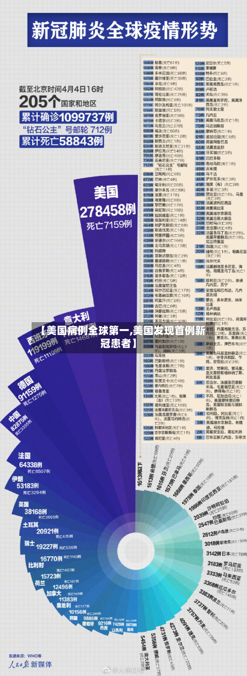 【美国病例全球第一,美国发现首例新冠患者】