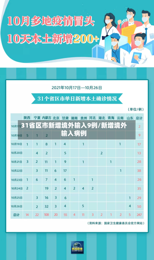 31省区市新增境外输入9例/新增境外输入病例
