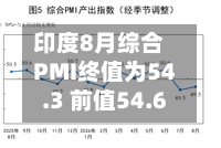 印度8月综合PMI终值为54.3 前值54.6