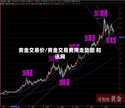 黄金交易价/黄金交易费用走势图 和讯网-第2张图片
