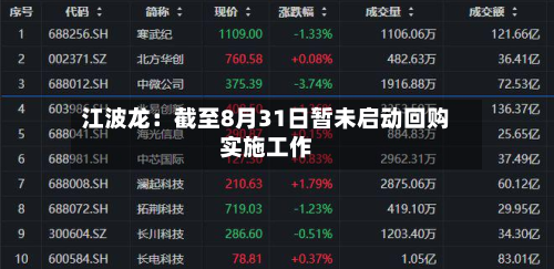 江波龙：截至8月31日暂未启动回购实施工作