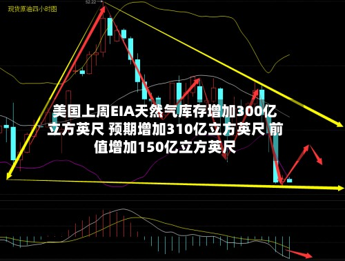 美国上周EIA天然气库存增加300亿立方英尺 预期增加310亿立方英尺 前值增加150亿立方英尺-第2张图片