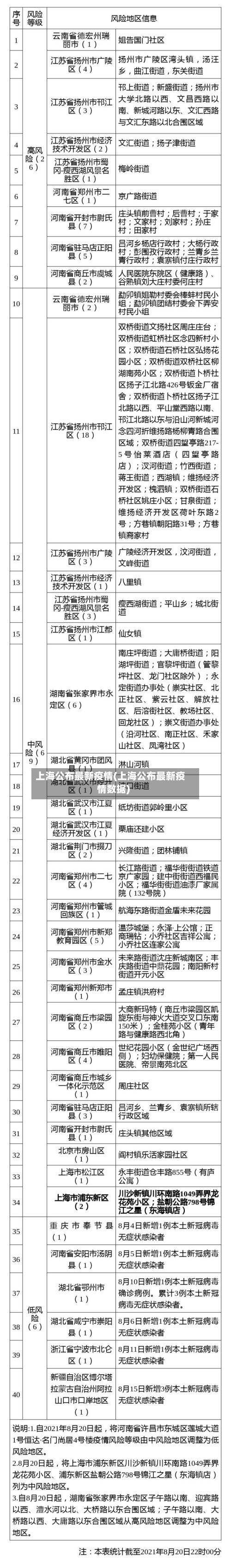上海公布最新疫情(上海公布最新疫情数据)