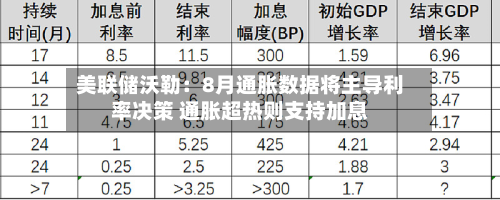 美联储沃勒：8月通胀数据将主导利率决策 通胀超热则支持加息