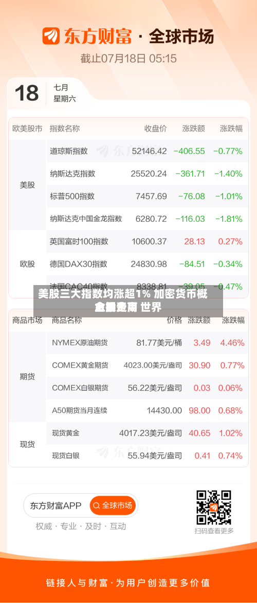 美股三大指数均涨超1% 加密货币概念股走高 世界金银费用上扬-第3张图片