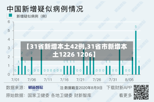 【31省新增本土42例,31省市新增本土1226 1206】-第3张图片