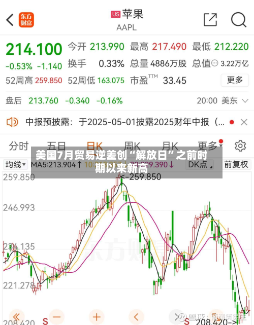 美国7月贸易逆差创“解放日”之前时期以来新高