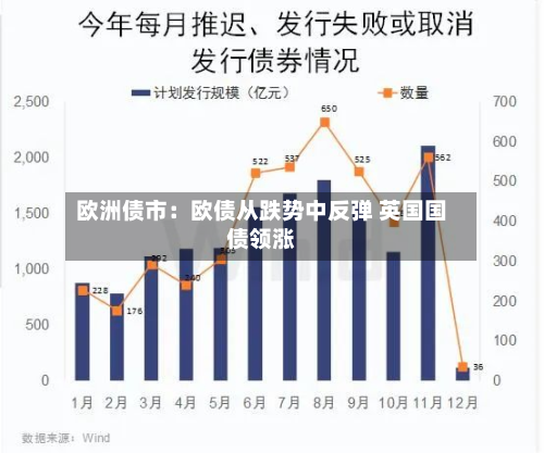 欧洲债市：欧债从跌势中反弹 英国国债领涨-第3张图片