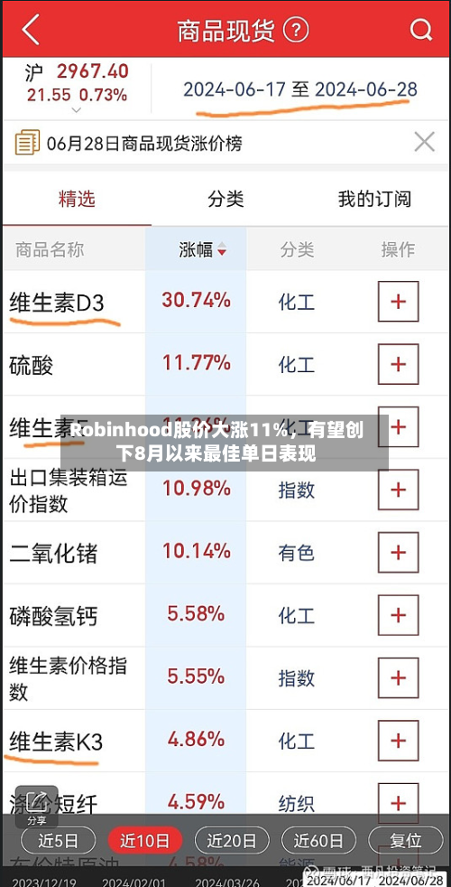 Robinhood股价大涨11%，有望创下8月以来最佳单日表现-第2张图片