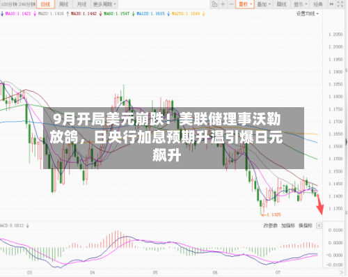 9月开局美元崩跌！美联储理事沃勒放鸽，日央行加息预期升温引爆日元飙升