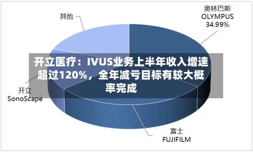 开立医疗：IVUS业务上半年收入增速超过120%	，全年减亏目标有较大概率完成-第2张图片