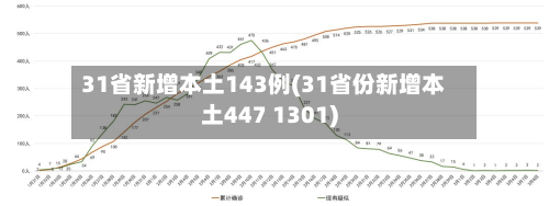 31省新增本土143例(31省份新增本土447 1301)-第2张图片