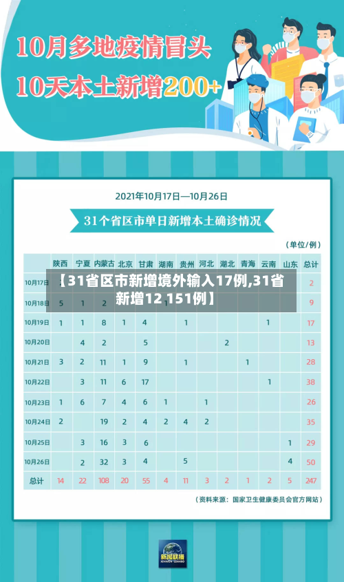【31省区市新增境外输入17例,31省新增12 151例】-第2张图片