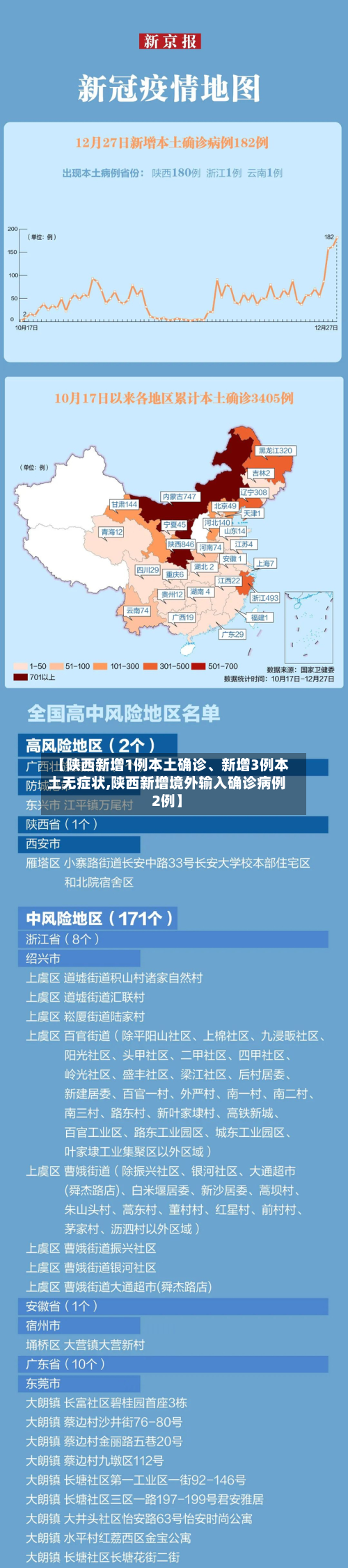 【陕西新增1例本土确诊、新增3例本土无症状,陕西新增境外输入确诊病例2例】-第2张图片