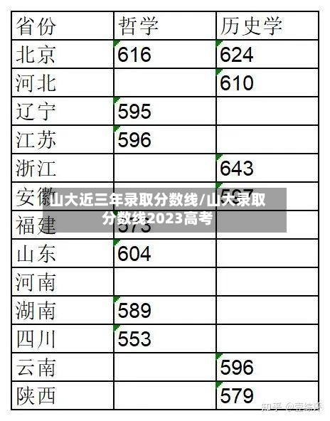 山大近三年录取分数线/山大录取分数线2023高考-第2张图片