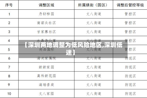 【深圳两地调整为低风险地区,深圳低迷】