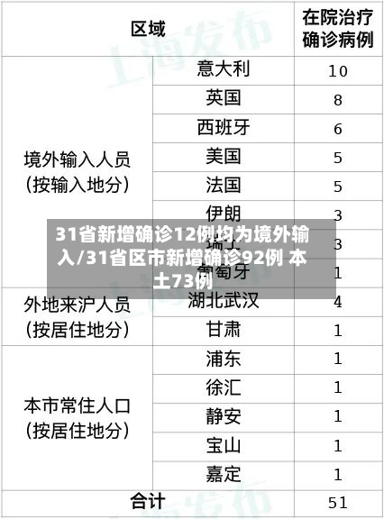 31省新增确诊12例均为境外输入/31省区市新增确诊92例 本土73例-第2张图片