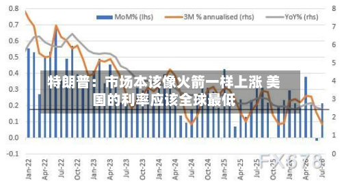 特朗普：市场本该像火箭一样上涨 美国的利率应该全球最低