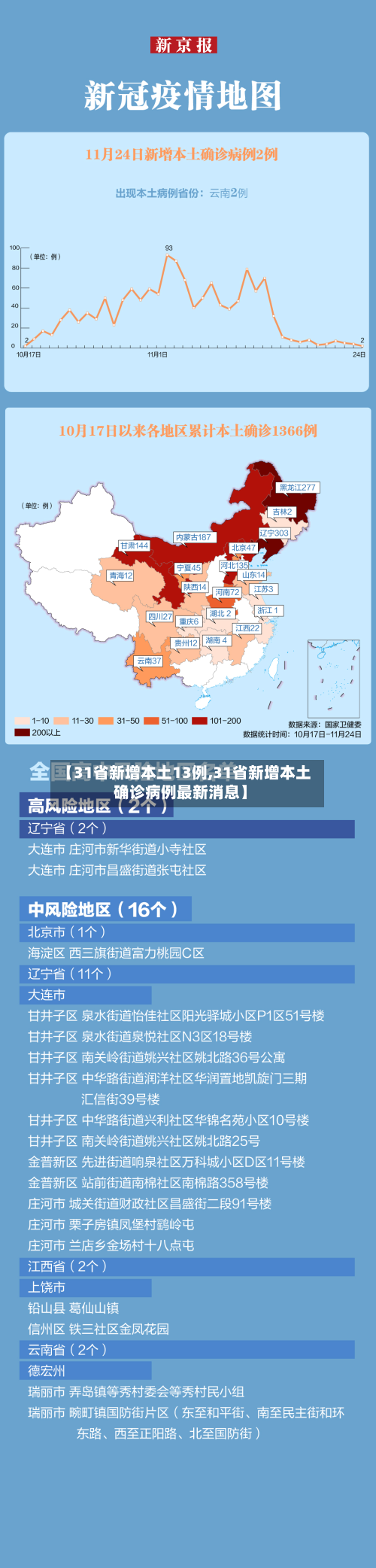 【31省新增本土13例,31省新增本土确诊病例最新消息】