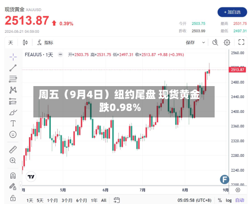 周五（9月4日）纽约尾盘 现货黄金跌0.98%-第1张图片