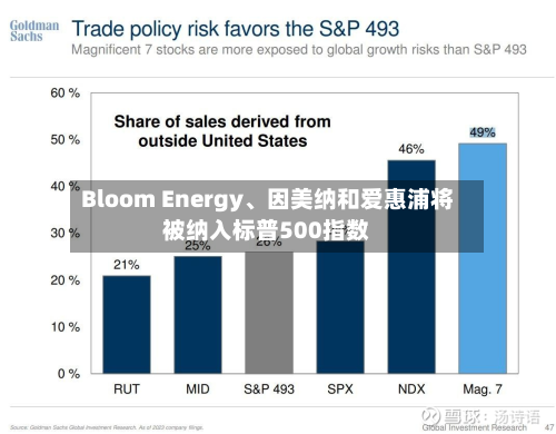 Bloom Energy	、因美纳和爱惠浦将被纳入标普500指数-第2张图片