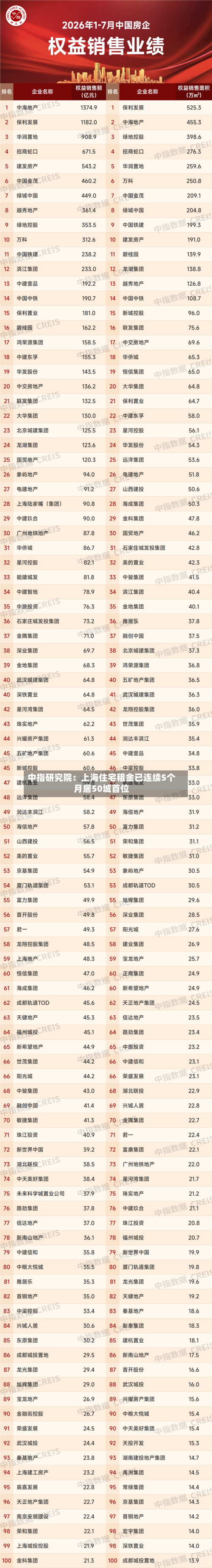 中指研究院：上海住宅租金已连续5个月居50城首位