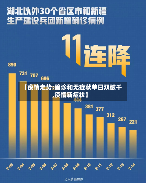 【疫情走势:确诊和无症状单日双破千,疫情新症状】-第3张图片