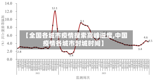 【全国各城市疫情搜索高峰进度,中国疫情各城市封城时间】