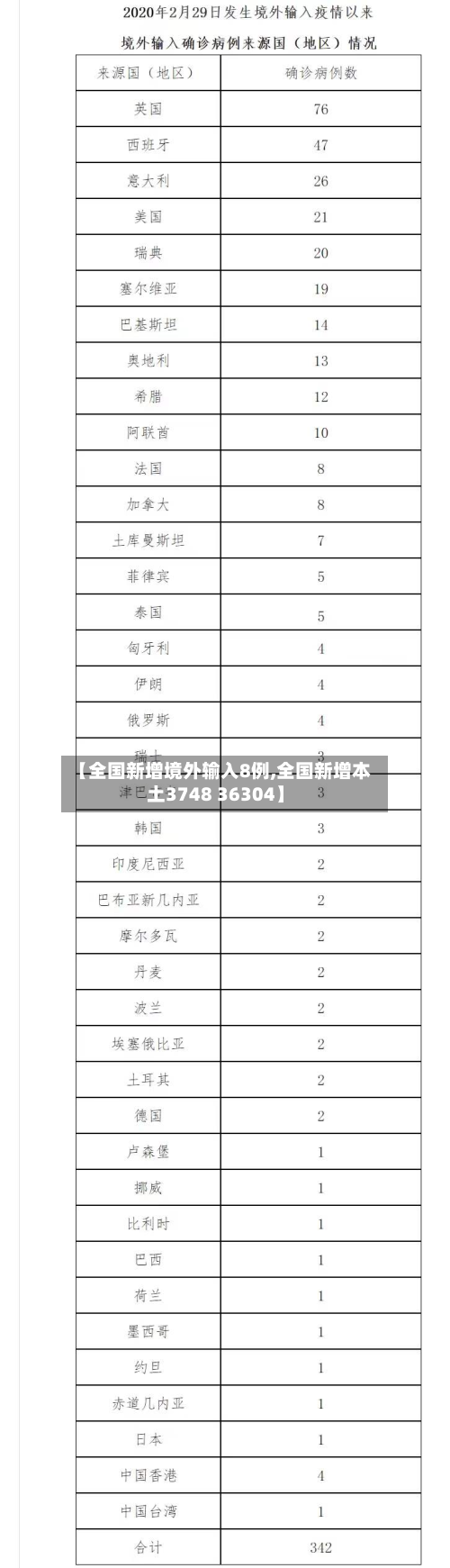【全国新增境外输入8例,全国新增本土3748 36304】