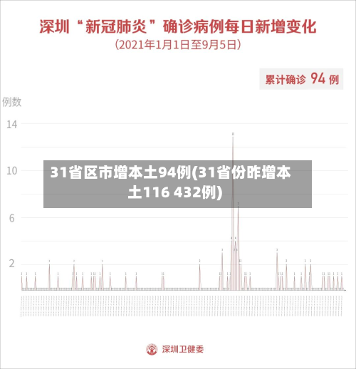 31省区市增本土94例(31省份昨增本土116 432例)