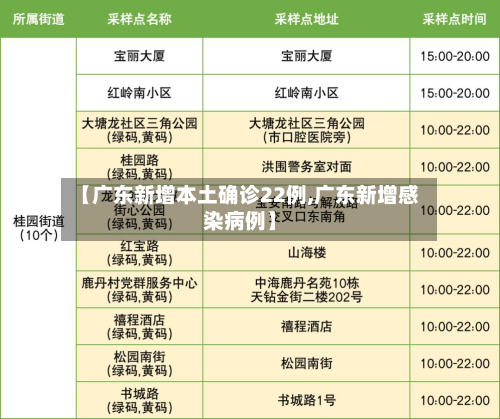 【广东新增本土确诊22例,广东新增感染病例】