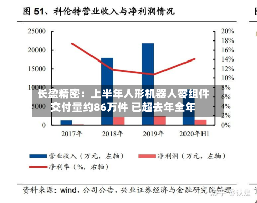 长盈精密：上半年人形机器人零组件交付量约86万件 已超去年全年-第2张图片