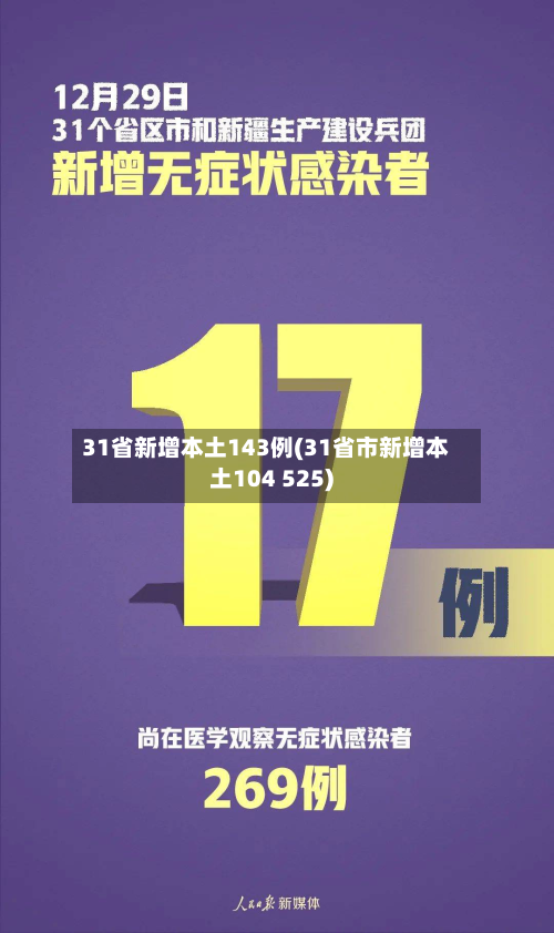 31省新增本土143例(31省市新增本土104 525)