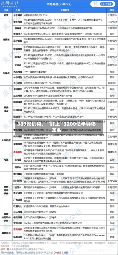 389家机构，“盯上”3200亿半导体龙头
