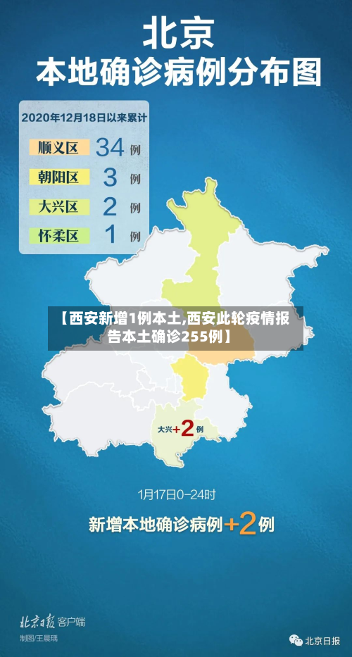 【西安新增1例本土,西安此轮疫情报告本土确诊255例】-第3张图片