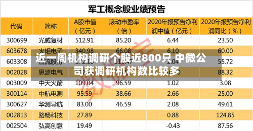 近一周机构调研个股近800只 中微公司获调研机构数比较多