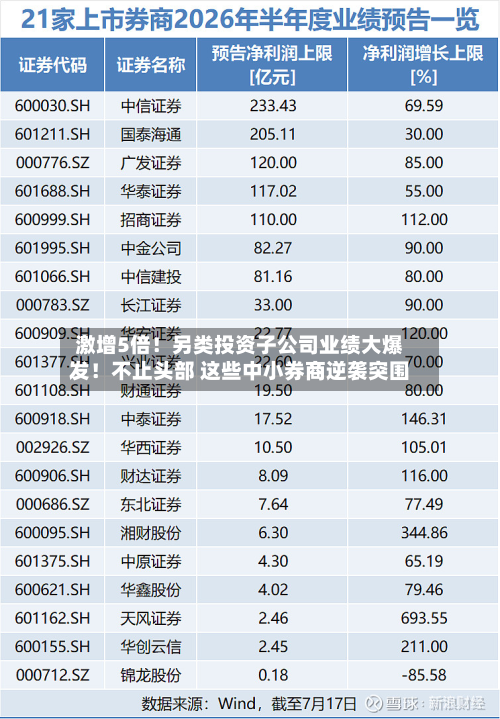 激增5倍!另类投资子公司业绩大爆发!不止头部 这些中小券商逆袭突围-第2张图片
