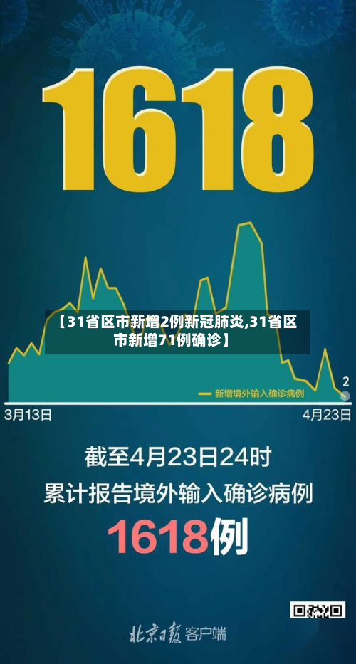 【31省区市新增2例新冠肺炎,31省区市新增71例确诊】
