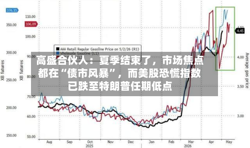 高盛合伙人：夏季结束了	，市场焦点都在“债市风暴”，而美股恐慌指数已跌至特朗普任期低点-第2张图片