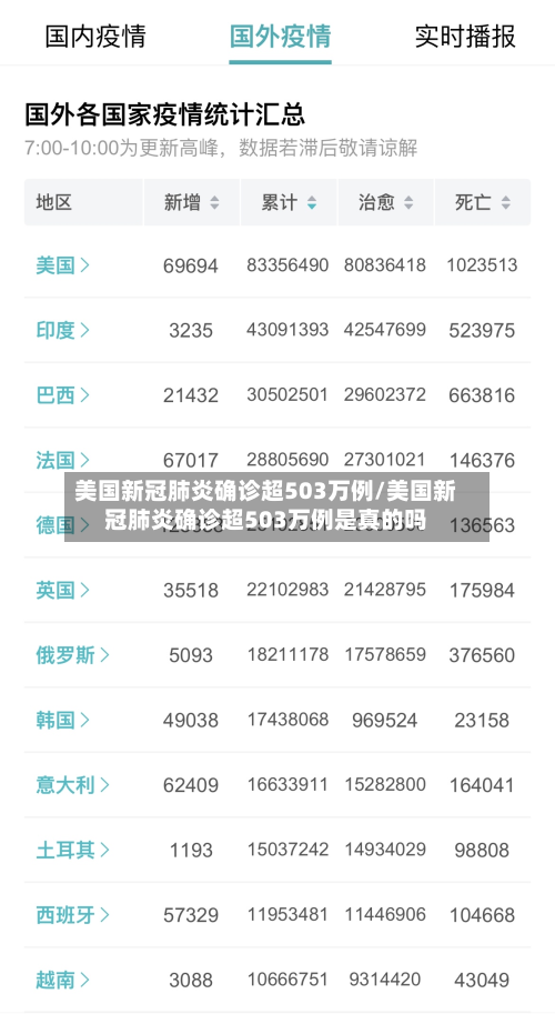美国新冠肺炎确诊超503万例/美国新冠肺炎确诊超503万例是真的吗