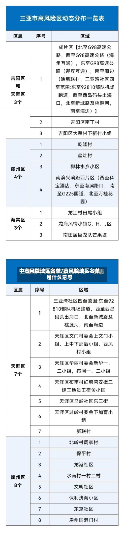 中高风险地区名单/高风险地区名单是什么意思-第3张图片