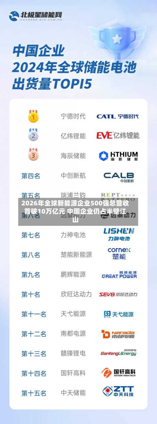2026年全球新能源企业500强总营收首破10万亿元 中国企业仍占半壁江山