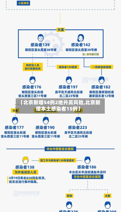 【北京新增54例2地升高风险,北京新增本土感染者15例】-第2张图片