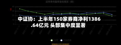 中证协：上半年150家券商净利1386.64亿元 头部集中度显著-第3张图片