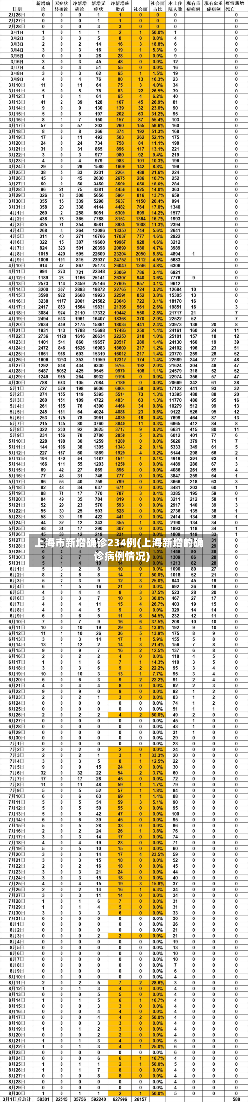 上海市新增确诊234例(上海新增的确诊病例情况)-第2张图片